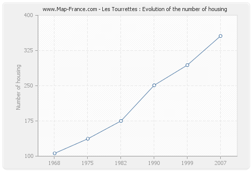 Les Tourrettes : Evolution of the number of housing